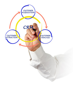 crm 关系图