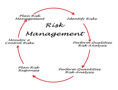 风险管理