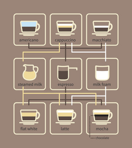 咖啡类型和准备，信息图表矢量
