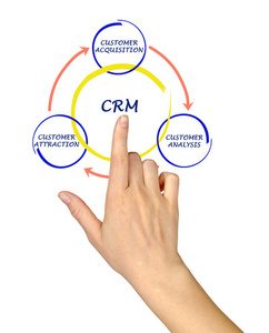 crm 关系图