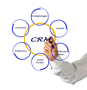 crm 关系图