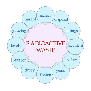放射性废物循环词概念