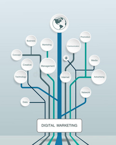 企业数字化营销概念与抽象树形