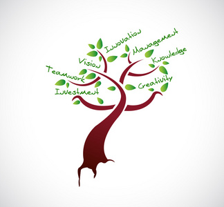业务解决方案树概念图设计