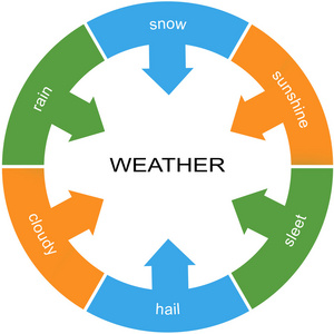 天气词圈概念