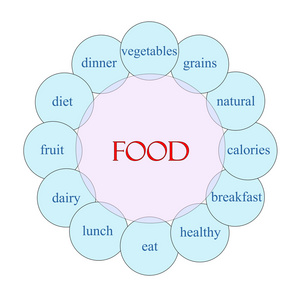 食物循环词概念
