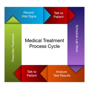 医疗过程图
