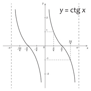 数学函数余切的关系图