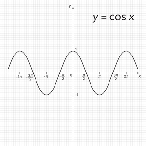 图的数学函数中的余弦决策