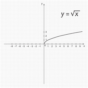 数学函数的求平方根的关系图图片