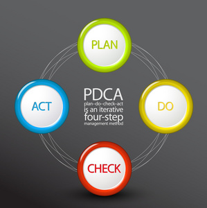 PDCA计划做检查行动