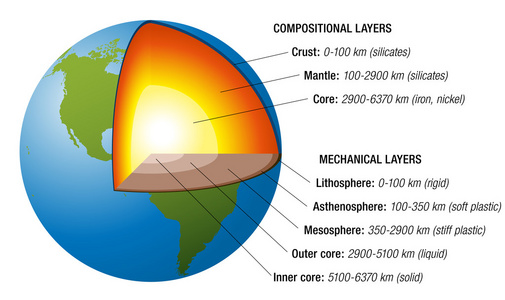 地球内部结构白色