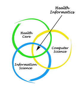 健康信息学的关系图