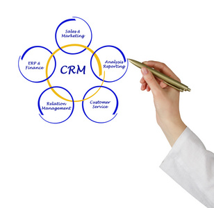 crm 关系图