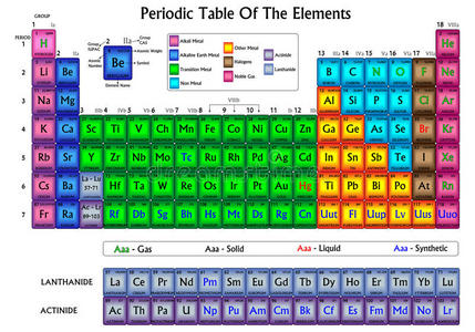 元素周期表。
