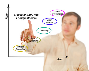 进入外国市场的模式图片