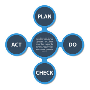 Pdca 循环法在圈子里