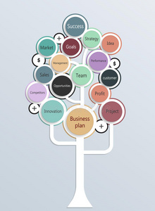 商业计划的生长树概念