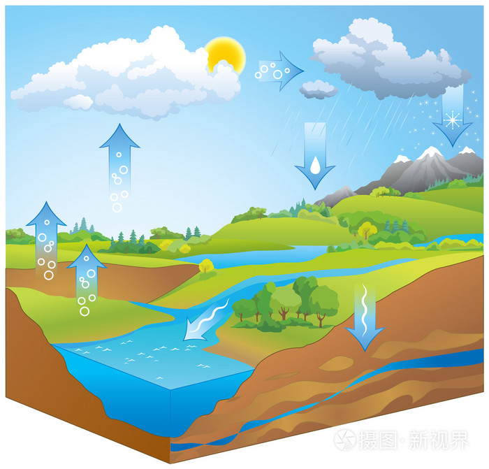 水循环矢量图