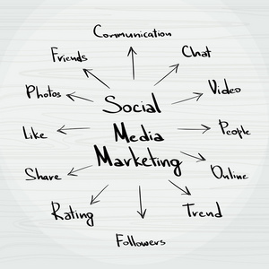 社交媒体营销计划