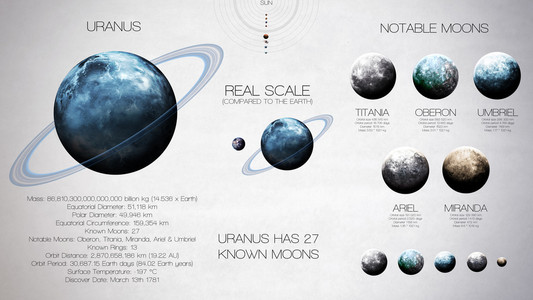 天王星高分辨率信息图表关于太阳系的行星和其卫星。所有的行星都可用。这个由美国国家航空航天局提供的图像元素