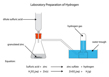 图为制备氢气的