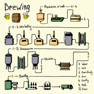 手绘啤酒酿造工艺，生产