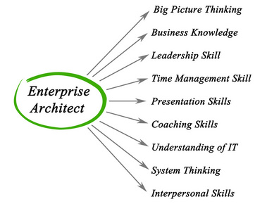 企业架构师的关系图图片