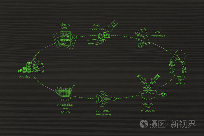 骑自行车去创建一家公司，有股本积极回报