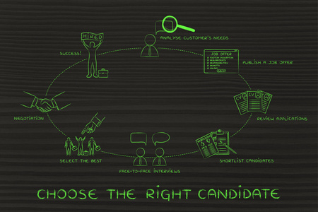 选择合适的候选人的概念