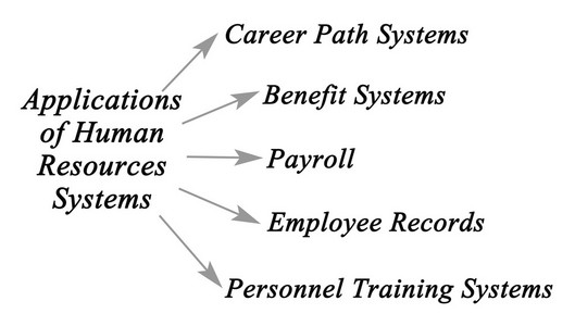 人力资源系统中的应用