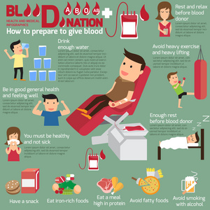 献血者献血信息图表如何准备献血