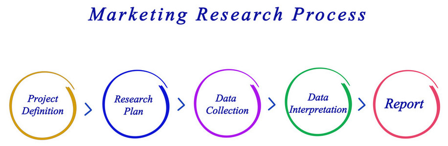 市场营销研究过程关系图