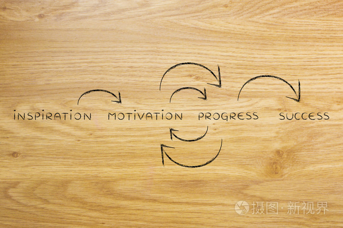 不断重复的动力和进步直到成功