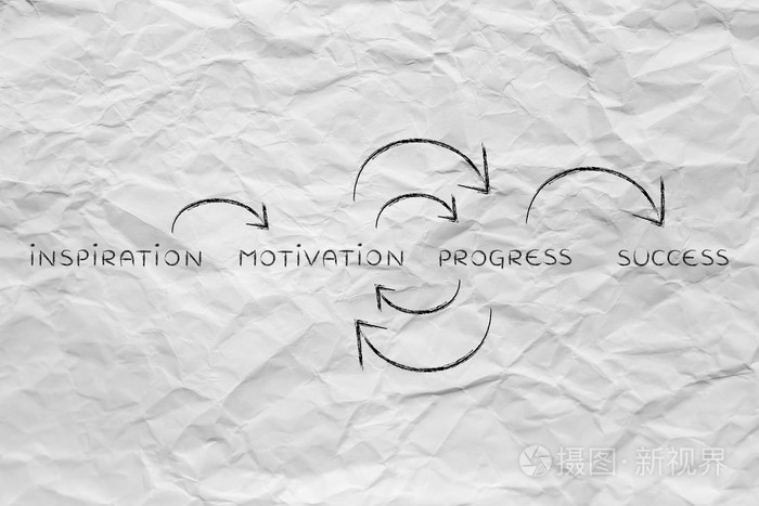 不断重复的动力和进步直到成功