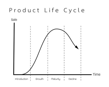 产品生命周期的营销概念图图表图片