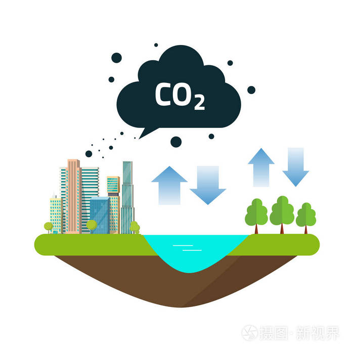 Co2 自然排放碳平衡周期之间海洋源 城市或镇生产和森林
