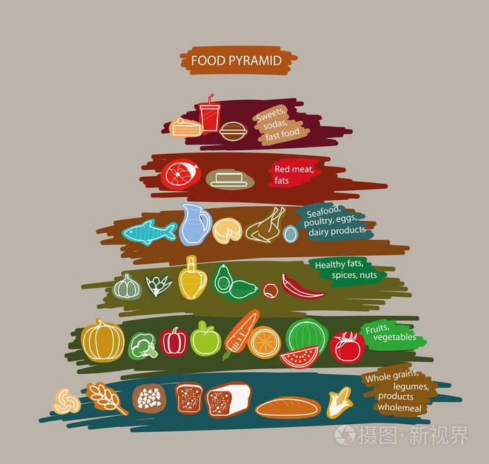 食物金字塔有益和有害的食物
