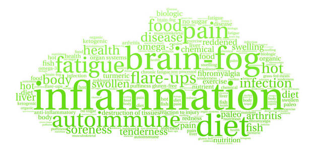 炎症词云图片