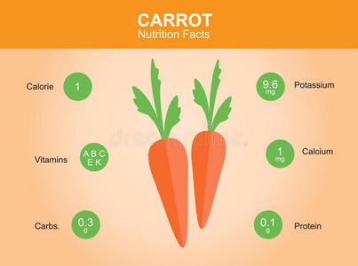 胡萝卜营养事实，胡萝卜信息，胡萝卜载体