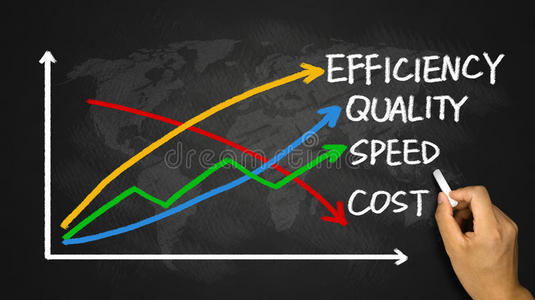 经营理念:质量,速度,效率和成本照片