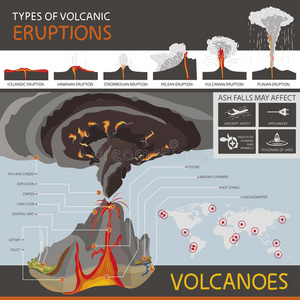 不同类型的火山爆发和火山卷的结构