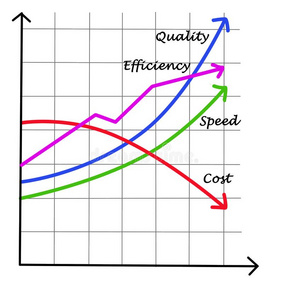 成本和效率图表