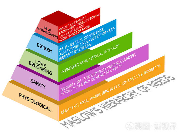 马斯洛的需求金字塔层次结构