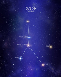 巨蟹座在星空背景上的蟹星座图,上面有它的主要恒星的名字.