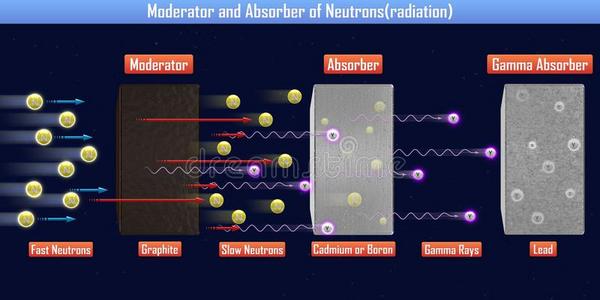 主持人和吸收者关于中子辐射